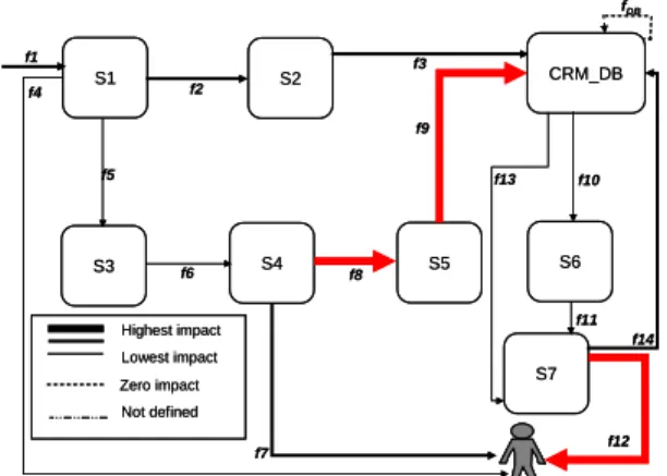 Figure 4: Impact of data pollution propagation   through the CRM application 