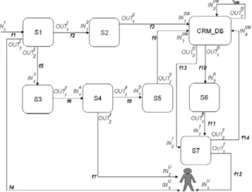 Figure 2: Data processing in the CRM example 