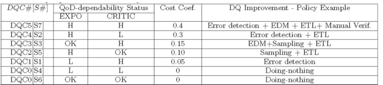 Table 2: DQC policies ordered by cost factor and based on the status of the CRM units 
