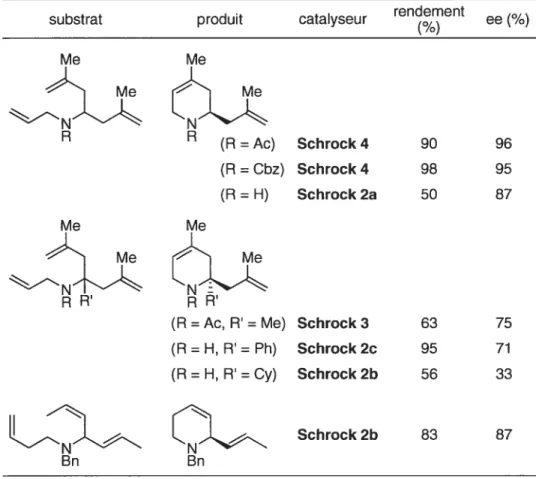 Tableau 8. Synthèse énantiosélective de pipéridines par métathèse Me Me N R R R Me