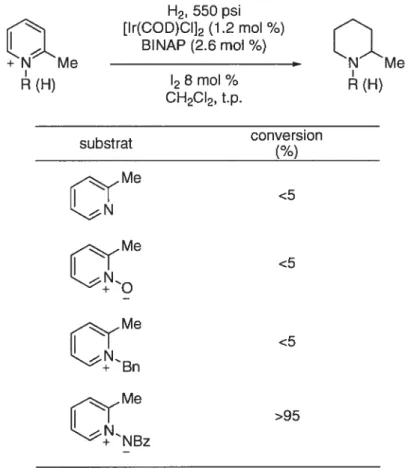 Tableau 14. Réactivité de la pyridine et espèces dérivées en hydrogénatïon catalysée à l’iridium H2, 550 psi {Ir(COD)C1J2 (1.2 moI ¾) BINAP (2.6 moI %) +N Me N Me