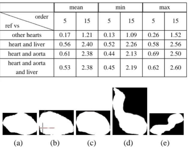 Figure 3: Examples of mask of: (a) reference heart, (b-c) two other hearts, (d) heart and aorta, (e) heart and liver.