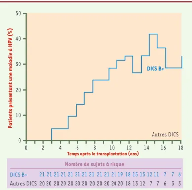 Figure 2. Proportion de patients présentant une maladie à HPV au cours du temps après transplantation de cellules souches hématopoïétiques