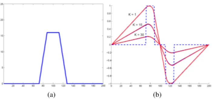 Fig. 2: (a) Original signal and (b) the analytical solution of the GVF equation for K = 3, K = 15 and K = 30 (where K is the  pa-rameter of function g)