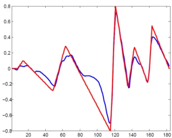 Fig. 3: Solution to the GVF (in blue) for a one-dimensional extracted from Fig. 1 and its corresponding piecewise linear reconstruction (in