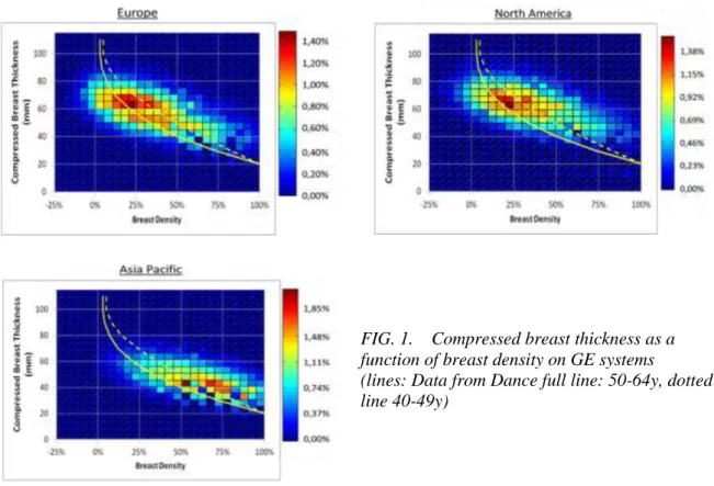 FIG. 1.    Compressed breast thickness as a  function of breast density on GE systems   (lines: Data from Dance full line: 50-64y, dotted  line 40-49y) 