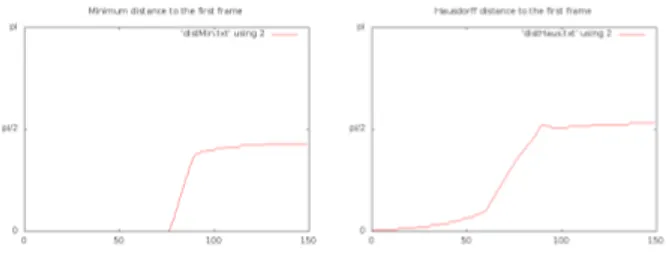 Figure 5 – Distances minimum et de Hausdorff entre l’histogramme de chaque image et celui de la premi`ere image.