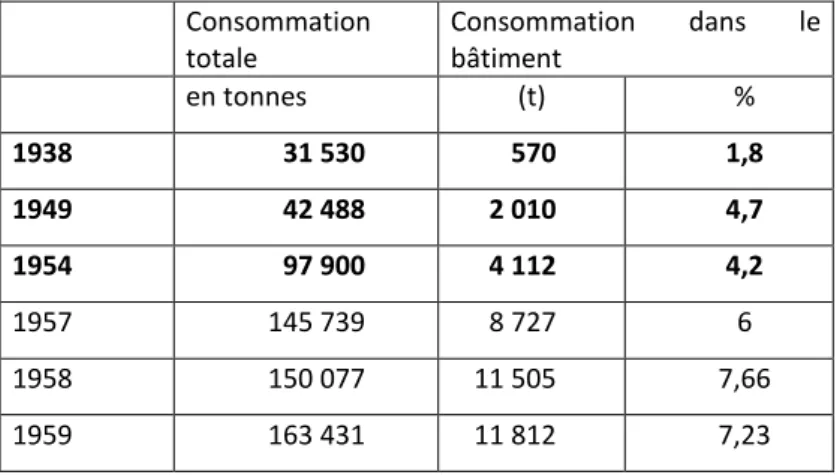 Fig. 1 : Consommation d’aluminium en France et en particulier dans le bâtiment 29    Consommation   totale  Consommation  dans  le bâtiment    en tonnes  (t)  %  1938  31 530  570  1,8  1949  42 488  2 010  4,7  1954  97 900  4 112  4,2  1957  145 739  8 7