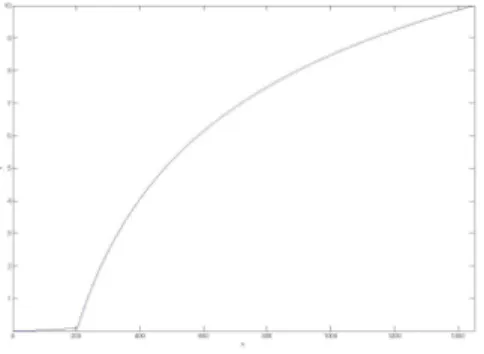Fig. 1: ζ curve, as a function of the std image values. Initial value = 0.01;