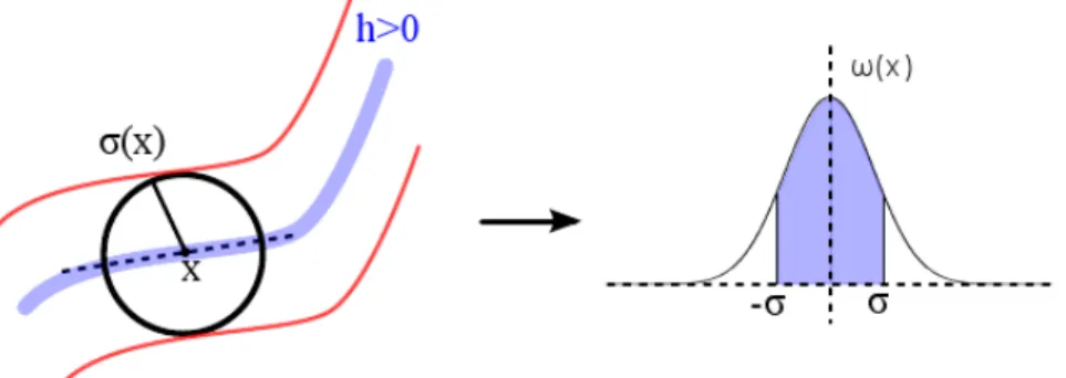 Figure 2. The volume of the centerline lying inside a local kernel centered at x (on the left) is close to the volume of the blue-shaded area under the Gaussian profile (on the right)