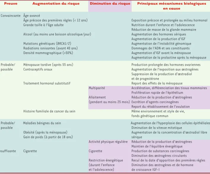 Tableau I. Principaux facteurs étiologiques et risque de cancer du sein : niveaux de preuve