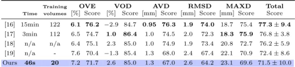 Table 2: The five best automatic methods on SLIVER07 database. We report the computational time (per image), the number of training volumes and the SLIVER07 measures