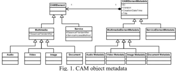 Fig. 1. CAM object metadata 