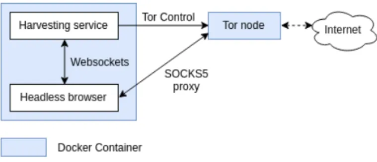Figure 1. Architecture of our scrapper