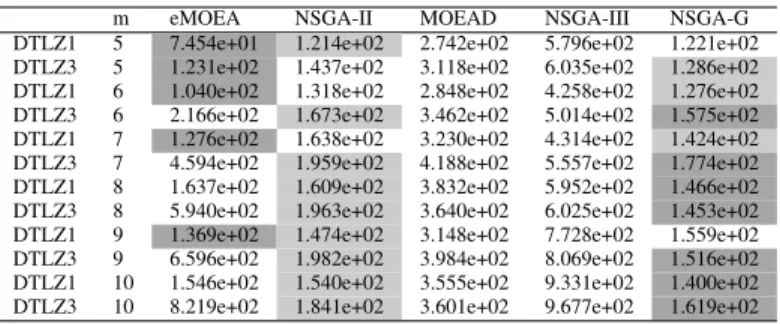 TABLE VII: Average compute time (seconds) in Maximum Pareto Front Error experiment