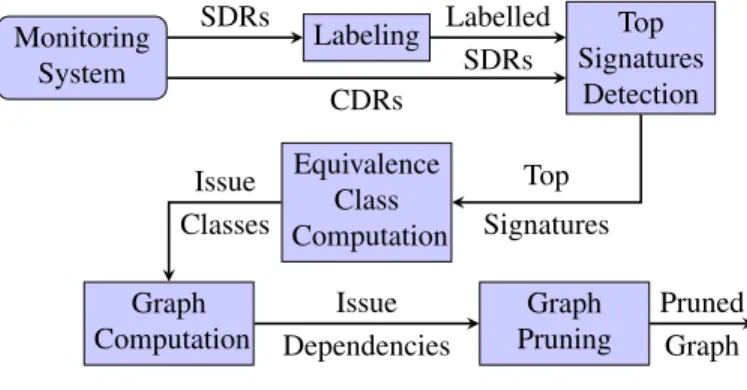 Figure 1 explains how ARCD processes data records to create a graph of dependencies between issues occurring within the network