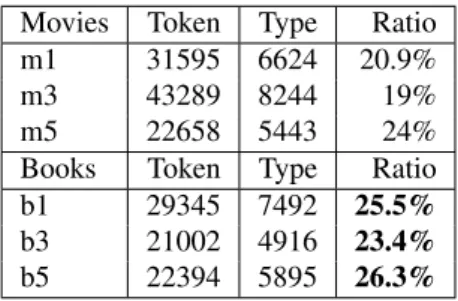 Table 3: Statistic data related to the number of words of the reviews.