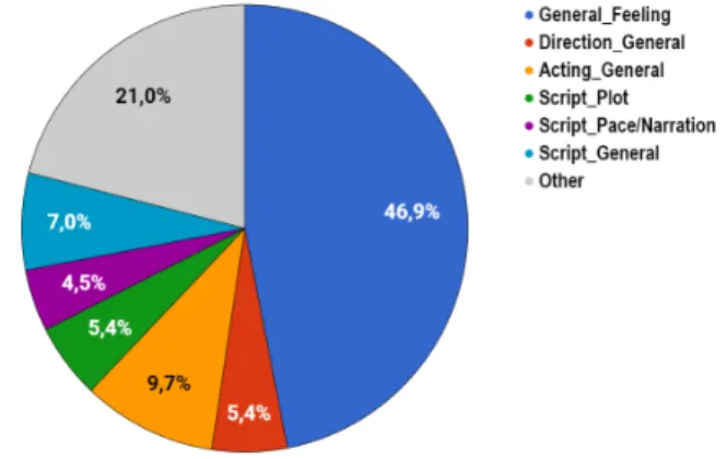 Figure 3 shows how annotations are distributed between the main classes. Nearly half of annotations are classified as General Feeling in both corpora.