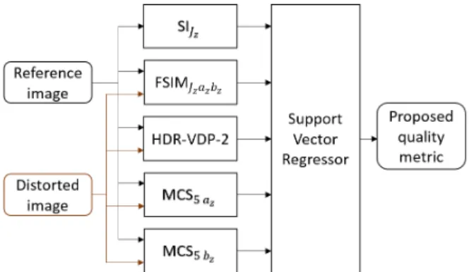 Fig. 1: Architecture of the proposed full-reference HDR quality met- met-ric.