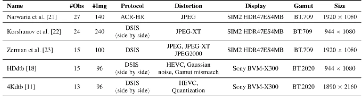 Table 1: Review of 5 HDR image quality databases in terms of number of observers, number of images, subjective test protocol, kind of distortion, used display, used gamut and image size.