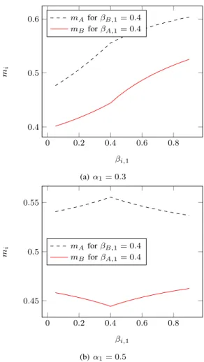 Fig. 1. Market shares m i of ISPs in terms of the strategy β i,1 for given β j,1