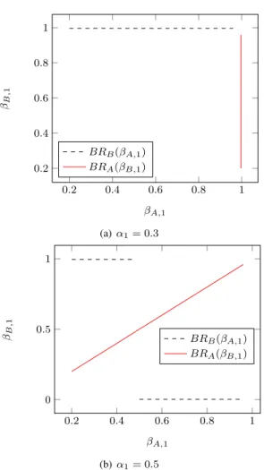 Fig. 2. Best responses in the repartition game when α 1 = 0.3, α 2 = 0.7 (top) and α 1 = α 2 = 0.5 (bottom).
