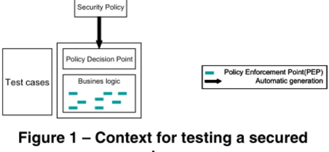 Figure 1 – Context for testing a secured  system 