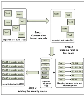 Figure 2 presents the methodology. First we identi- identi-fy the test cases which are not impacted by the security  policy  and  remove  them  from  the  initial  set  of  test  cases