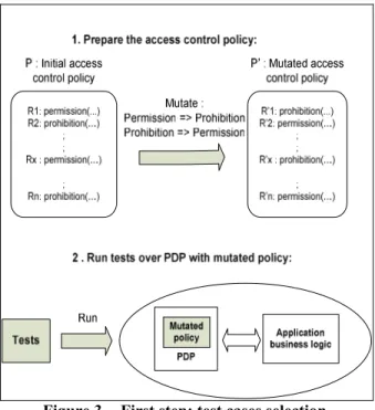 Figure 3 -  First step: test cases selection  As  shown  in  Figure  2,  the  first  test  selection   in-volves two steps