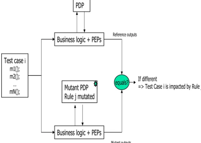 Figure 4 - Second step: dynamic analysis  of test cases impact on security mechanisms 