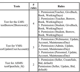 Table 3 shows the number/percentage of test cases  which  can  be  filtered  thanks  to  the  first  step  of  test  filtering