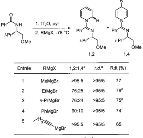 Tableau 2. Addition de réactifs organomagnésiens sur le sel de pyridinim préparé à partir de l’amide chiral dérivée du (S)-valinoÏ