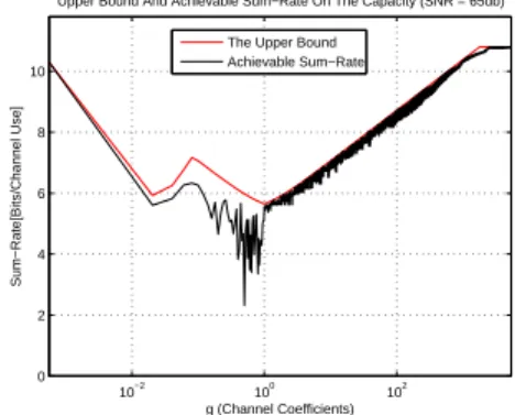 Fig. 3. Upper and lower bounds on the capacity of 2-user Gaussian symmetric interference channel with respect to the use of perfect approximated cross-gain g ′ equivalent number to golden ratio.