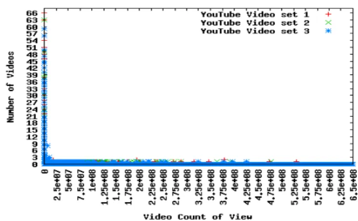 Fig. 3.  CDF  of  video  duration  of  YouTube  video  sets  and  DailyMotion  video set 