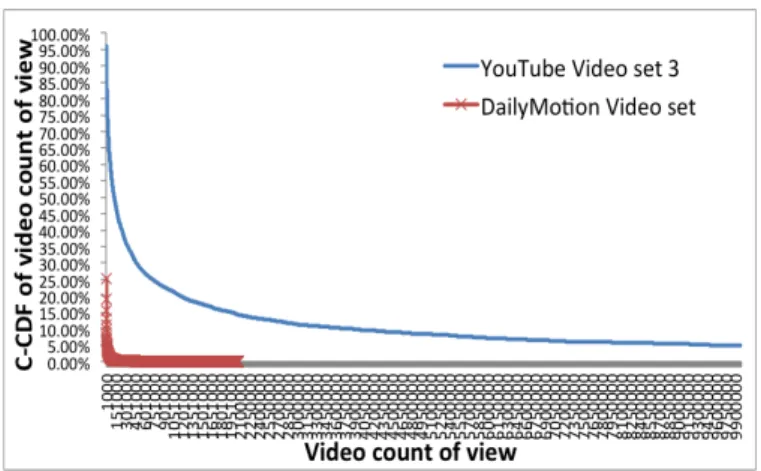 Fig. 5.  The  C-CDF  of  the  number  of  video  with  different count  of  views  of YouTube video set 3 and DailyMotion 