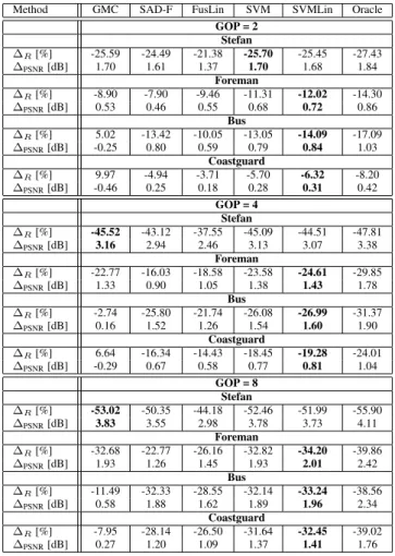 Table 2. Rate-distortion performance gain for Stefan, Fore- Fore-man, Bus, and Coastguard sequences towards DISCOVER codec, using Bjontegaard metric, for a GOP size of 2, 4, and 8.