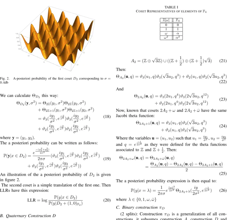 Fig. 2. A-posteriori probability of the first coset D 2 corresponding to σ = 0.4db