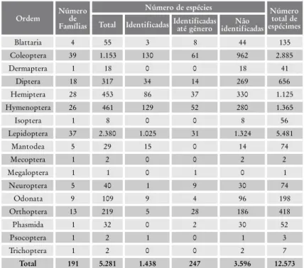 Tabela 1: Número de espécimes e espécies identificadas de insetos, por família, depositados na Coleção Entomológica da Reserva Natural Vale