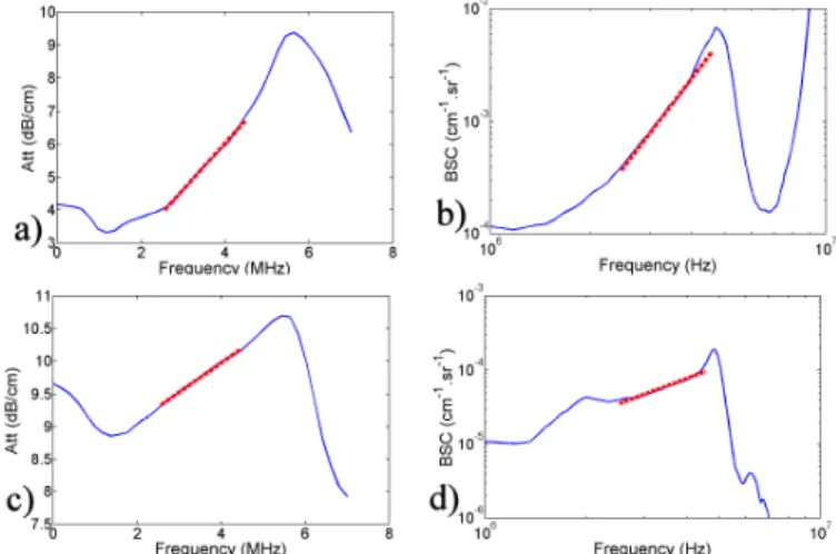 Fig.  2:  Experimental  measures  on  a  phantom(a-b)  and  liver  (c-d):  (a-c)  Attenuation  and  BUA measurements