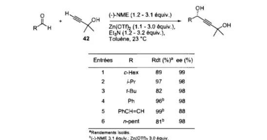 Tableau 4. Addition de 42 sur divers aldéhydes en présence de Zn(OTf)2 et de (-)-NME  o  H  Il  +  ~&#34;oH  R ..........