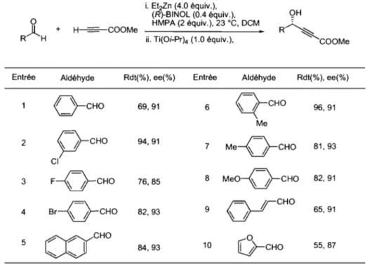 Tableau  10.  Addition  énantiosélective  du  propiolate  de  méthyle  sur  des  aldéhydes  aromatiques et  a,~-insaturés  Entrée  2  3  4  5  H  ==  COOMe  i