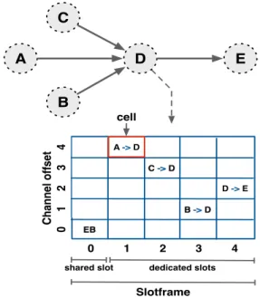 Fig. 1. An example TSCH schedule for node D. A → D stands for “node A transmits to node D”, while EB cells are used for broadcast and advertising control packets.