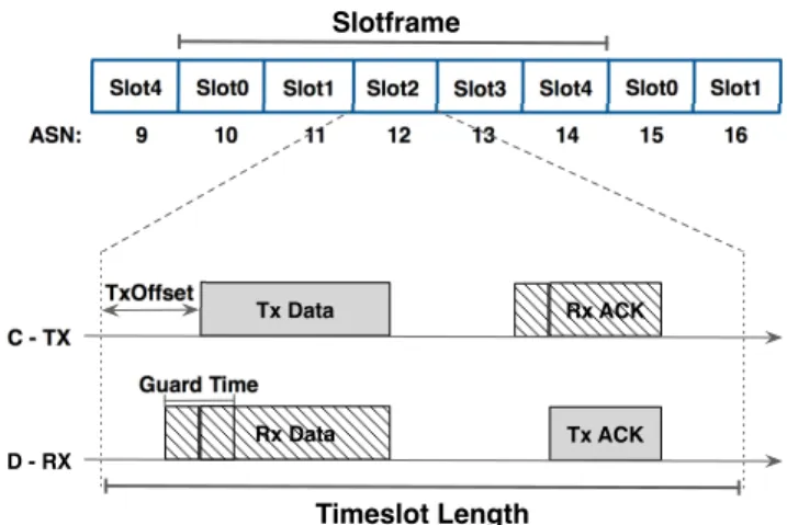 Fig. 2. A typical TSCH timeslot template for a transmitter (top) and receiver node (bottom): node C, transmits its data packet after TxOffset, while the receiver D, uses a Guard Time to avoid missing the incoming packet by turning its radio on slightly bef