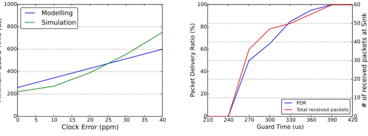 Fig. 3. Minimum required guard time for various clock drifts (left) and the network performance under ± 20 ppm clock drift (right), values are in average.
