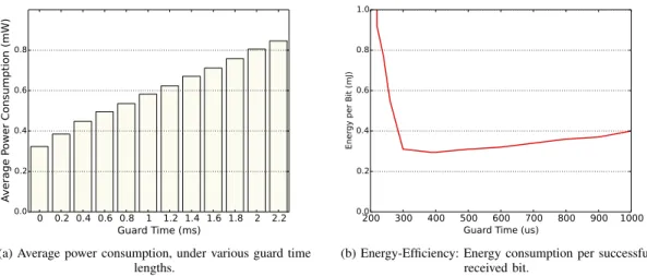 Fig. 4. A thorough power consumption performance of the TSCH scheme, under ± 20 ppm clock drift [15].