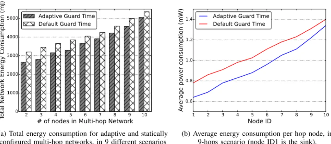 Fig. 7. The gain of guard time adaptation evaluated under 9 multi-hop topologies (in line), from 2-hops to 9-hops with nodes positioned in distance of 100 m.