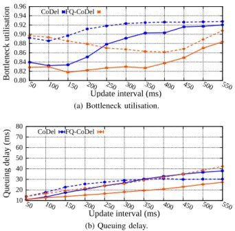 Figure 3: Utilisation and delay for various λ, with τ = 5 ms (solid lines: low load; dashed lines: high load).