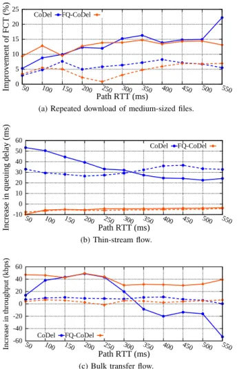 Figure 6: FCT with two competing RTTs.