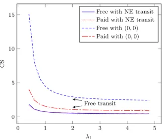 Figure 2: Consumer Surplus in terms of λ 1 , for free and paid roaming, with different transit prices.