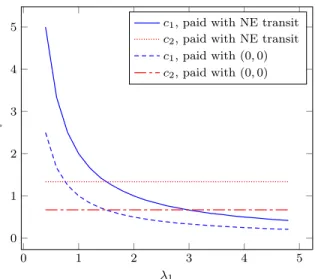 Figure 4: Roaming charges c i in terms of λ 1 , for different transit prices.